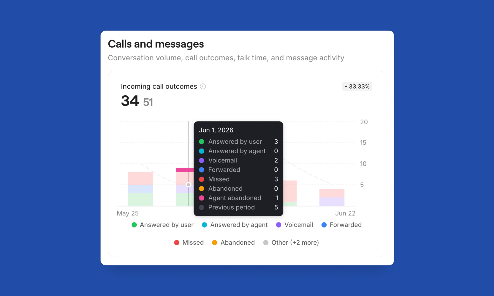 Analytics Calls and Messages