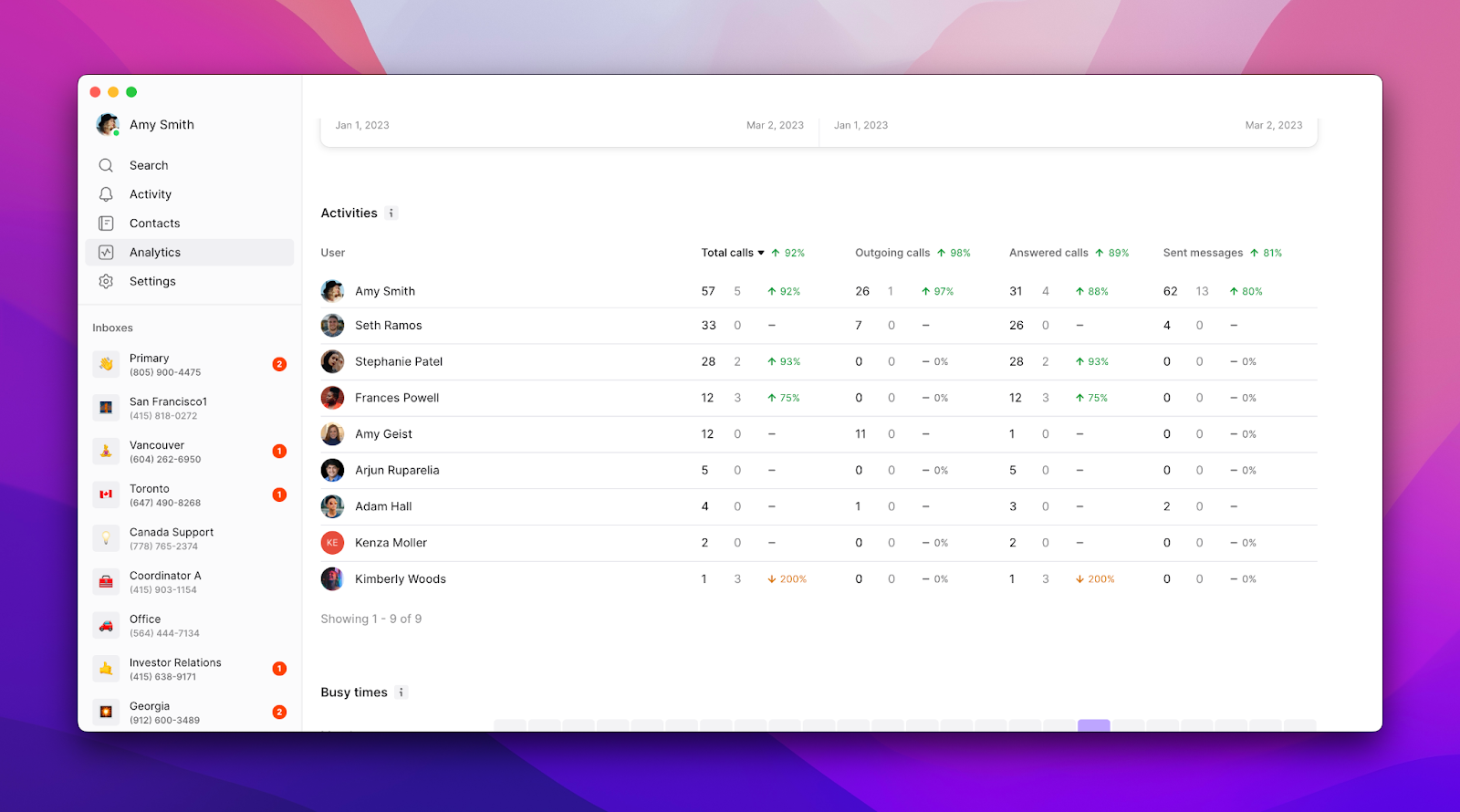 Panel de analíticas del equipo con métricas de rendimiento