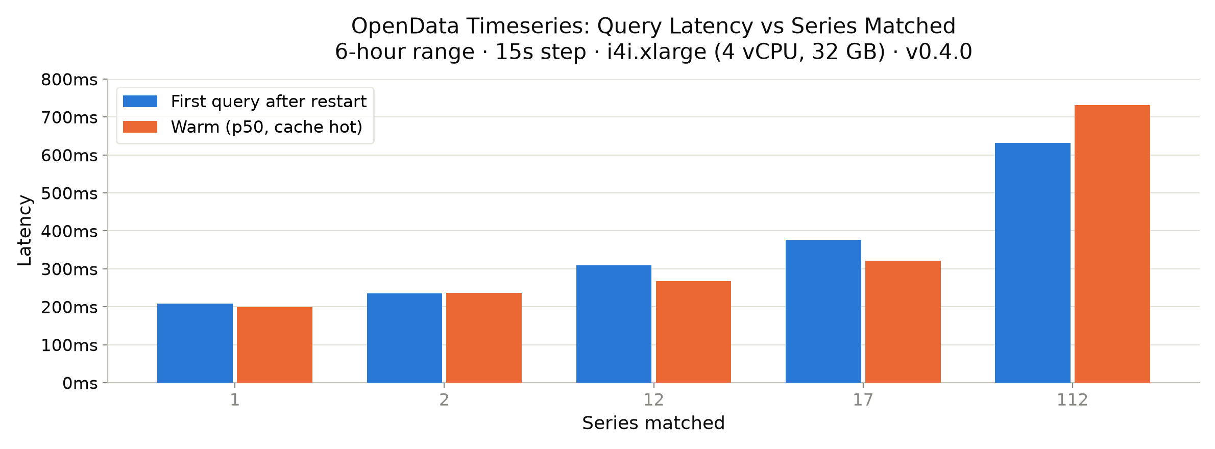 Bar chart showing query latency rising with series count, with first-query-after-restart and warm latency nearly equal