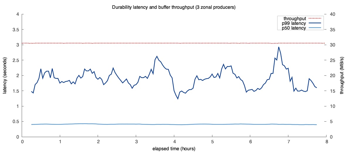 Latency and throughput holding steady across the 8-hour Buffer benchmark