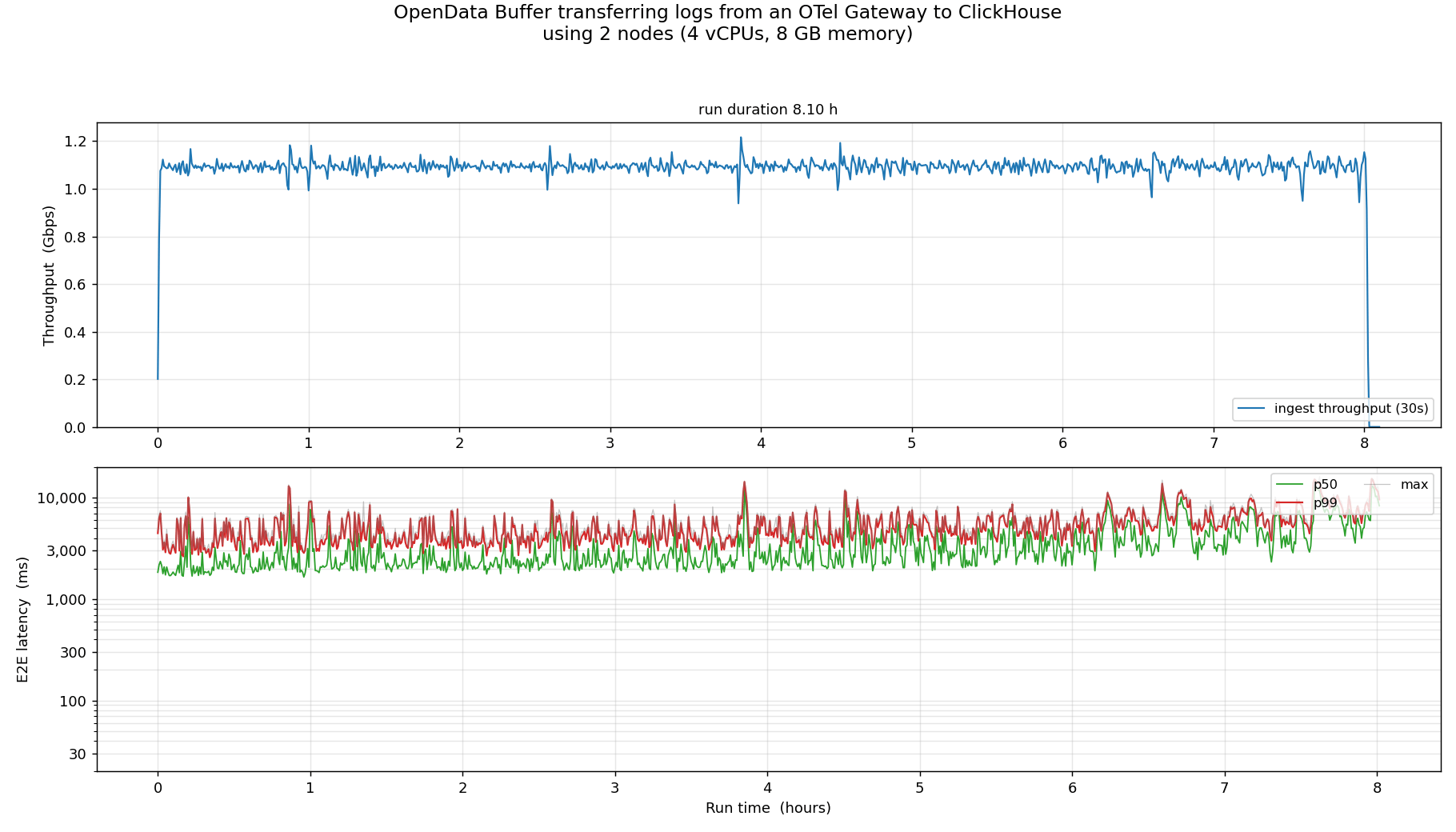 Throughput holding at 1.1 Gbps with stable end-to-end latency over the run