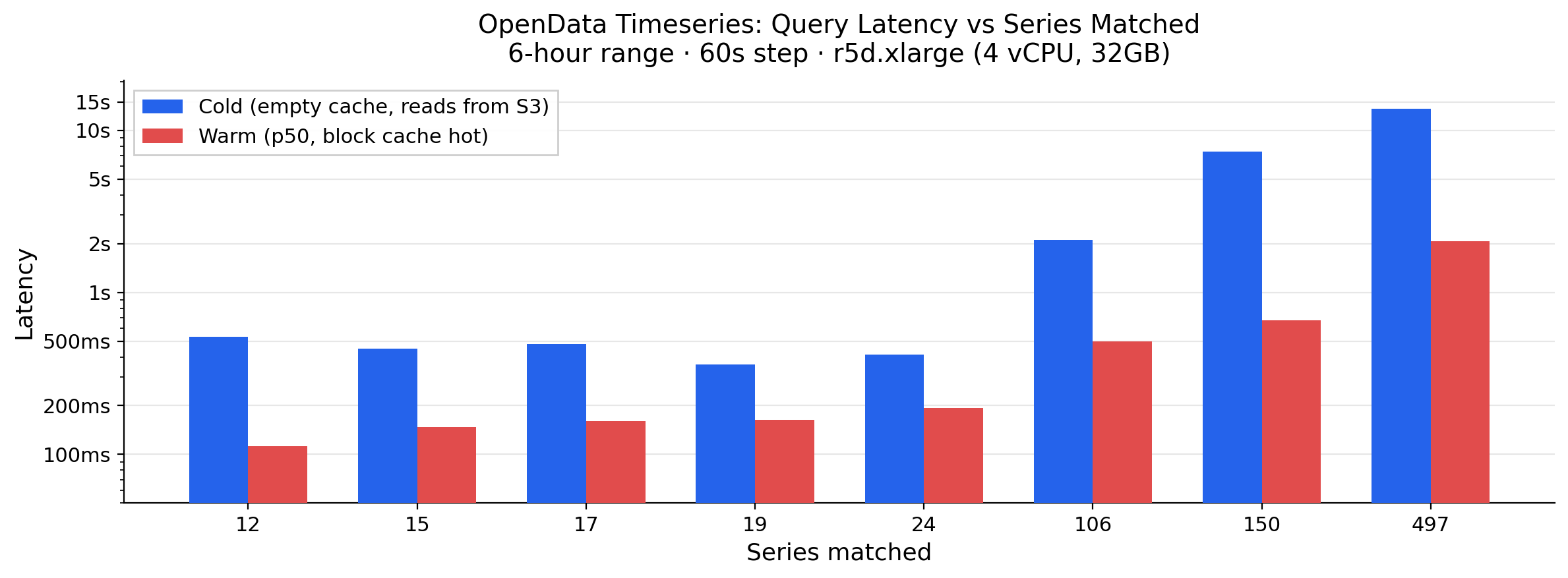 Bar chart comparing cold and warm query latency across increasing series counts