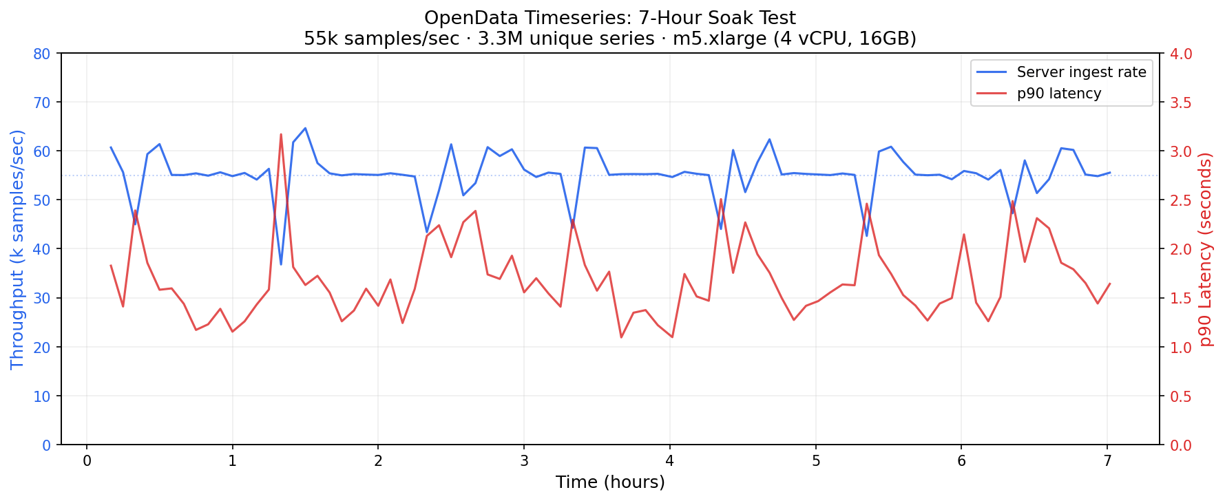 Soak chart showing ingestion holding at ~55k samples/sec over time