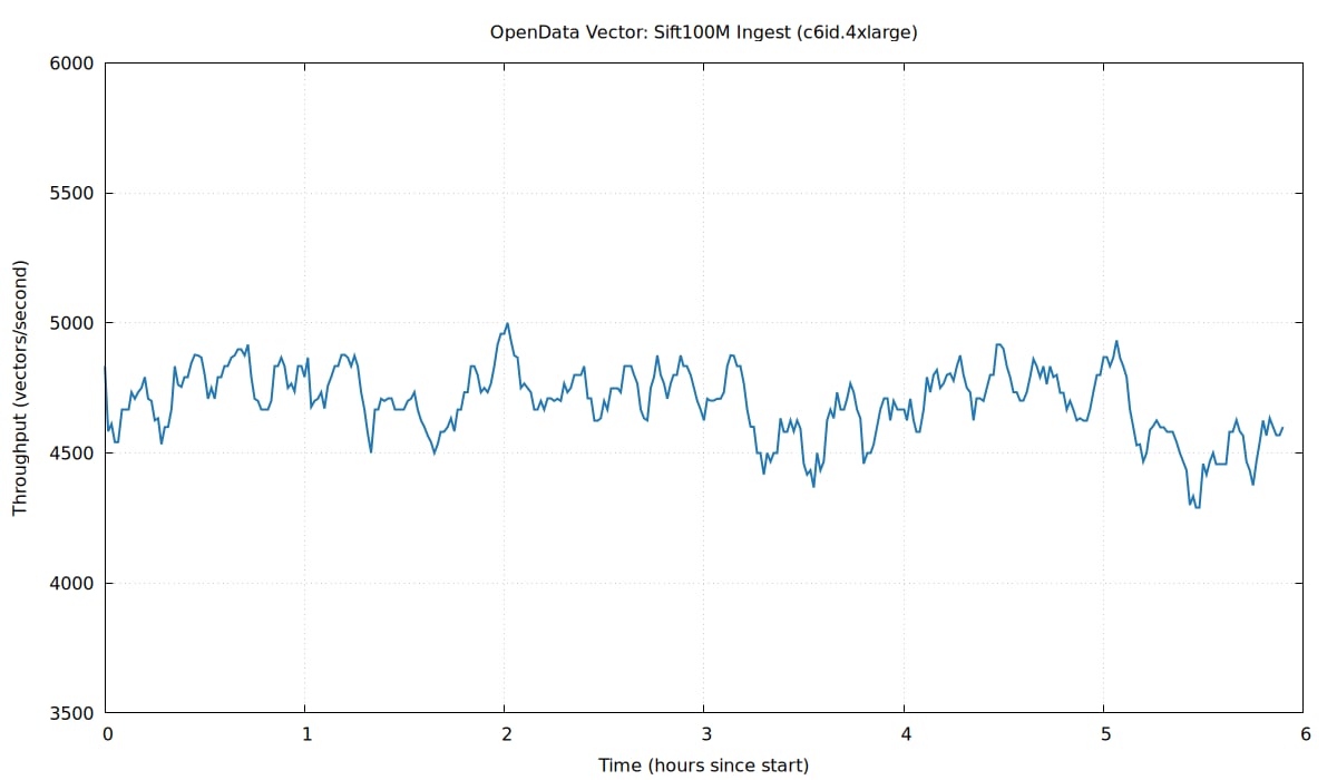 Ingest throughput holding stable over the Sift100M re-ingestion run