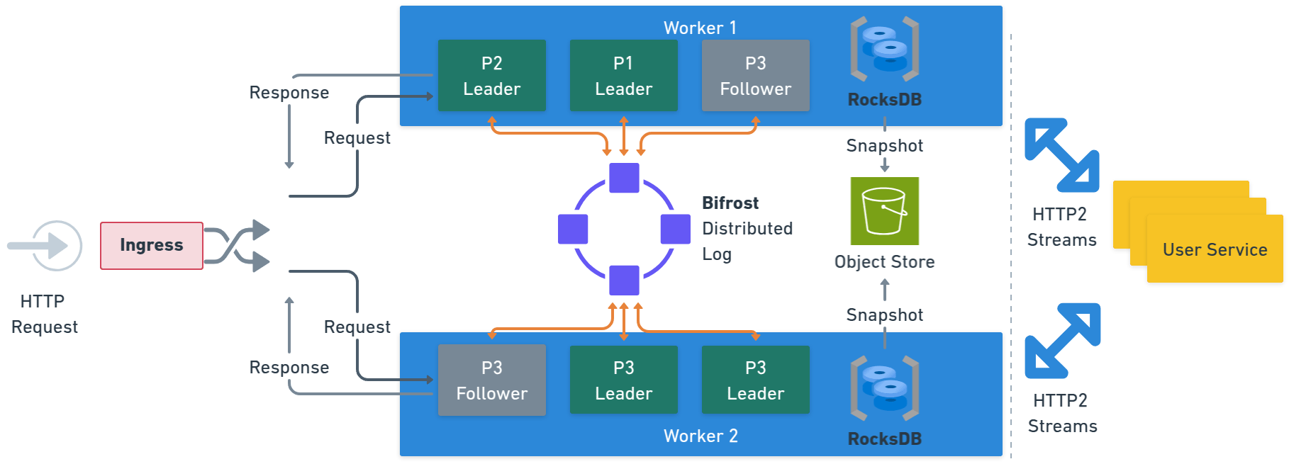 Restate invocation flow