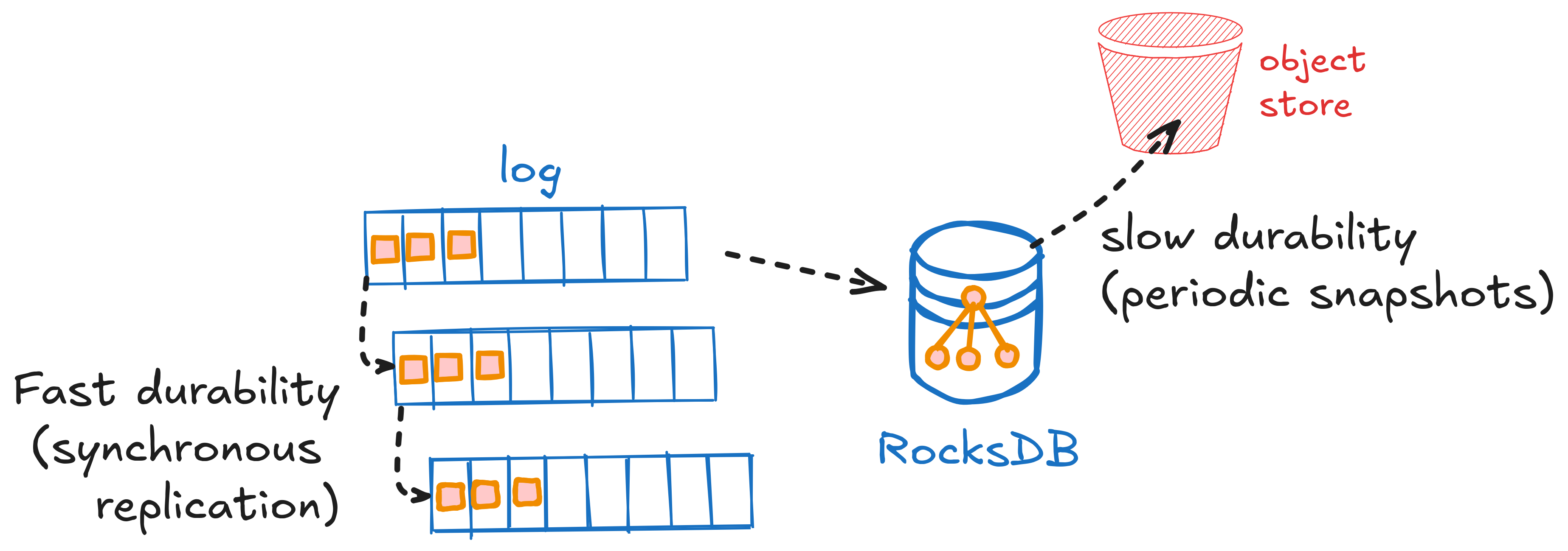 Durability and storage with RocksDB