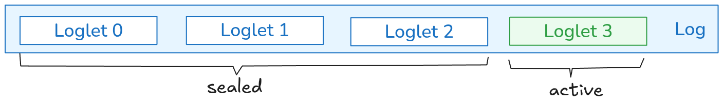 Log failover