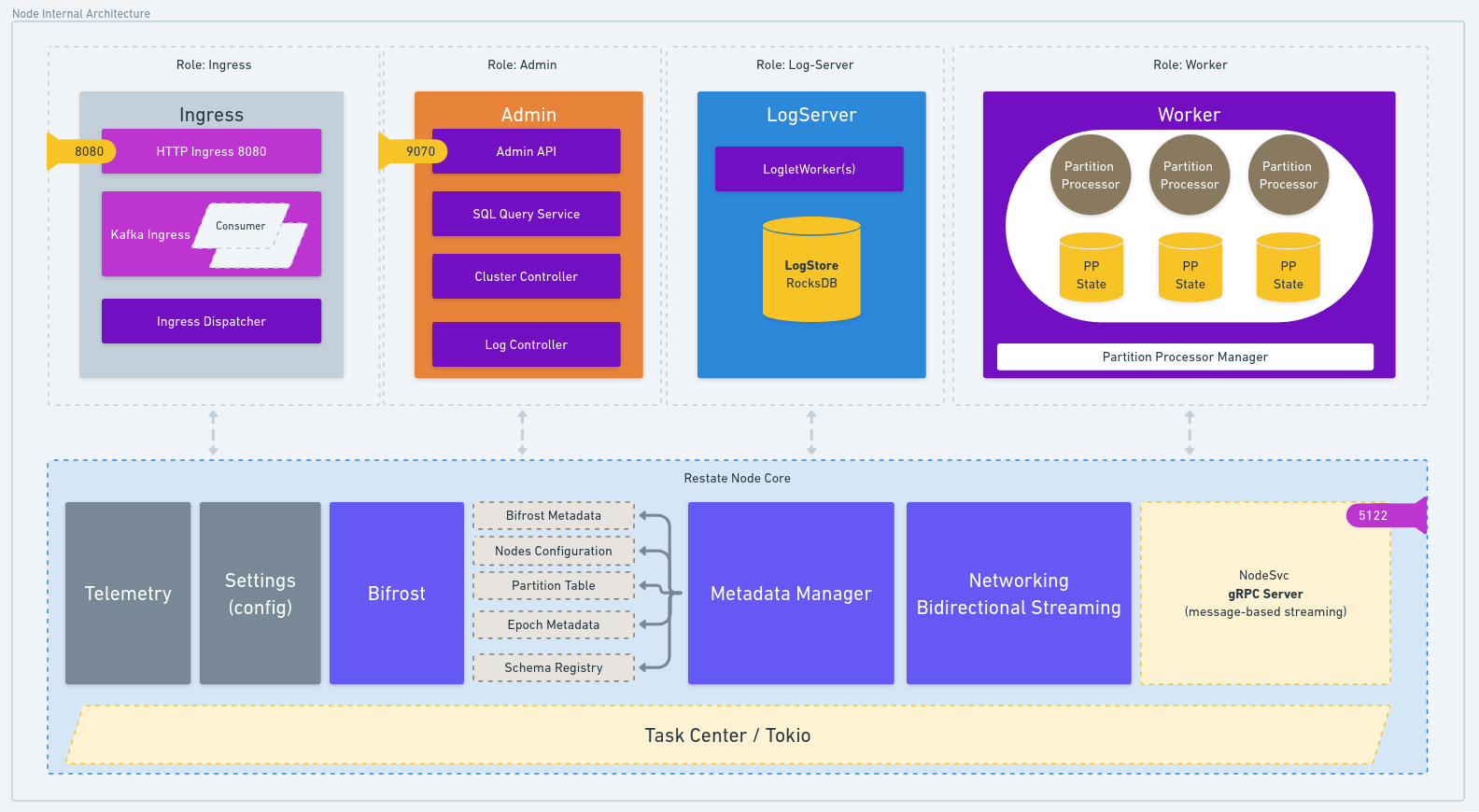 Restate Node internal architecture
