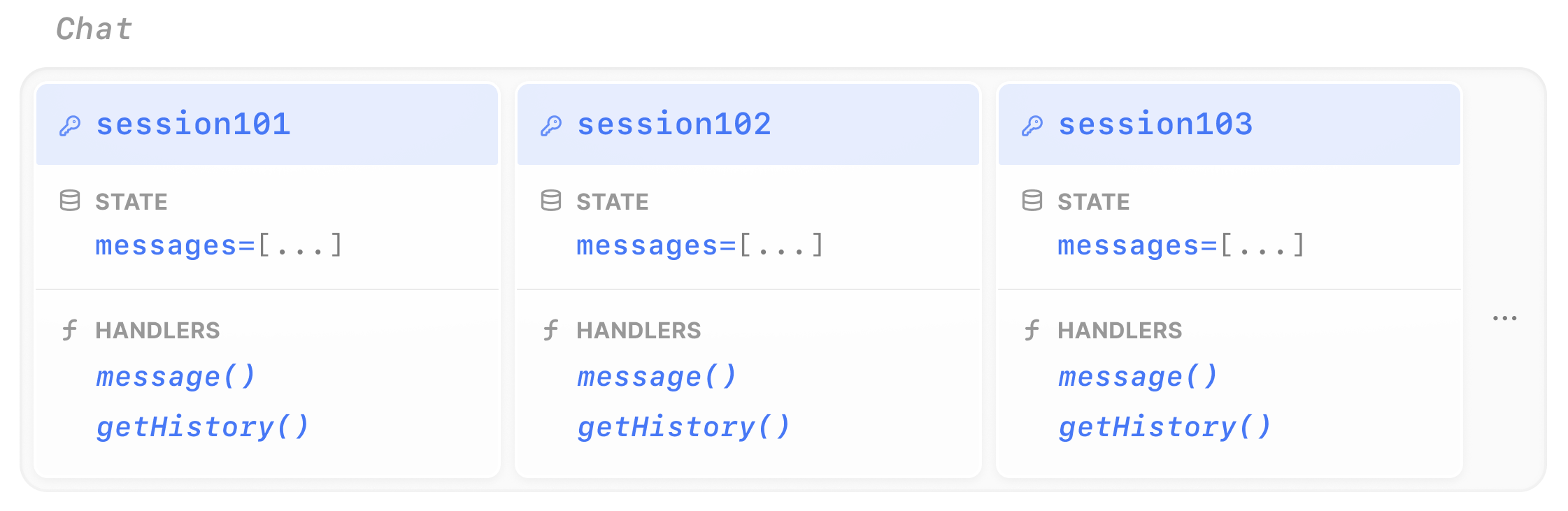 Virtual Objects as sessions