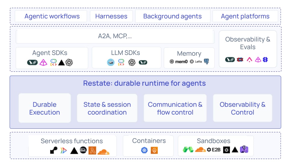 Restate in the AI stack