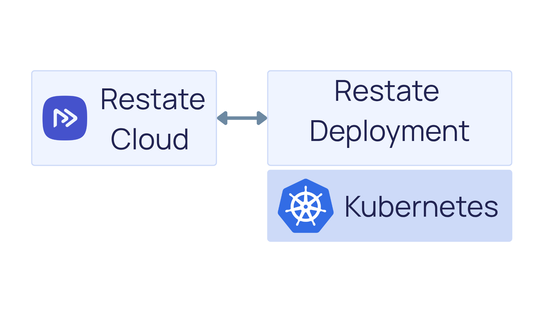 Connecting Kubernetes Services to Restate Cloud