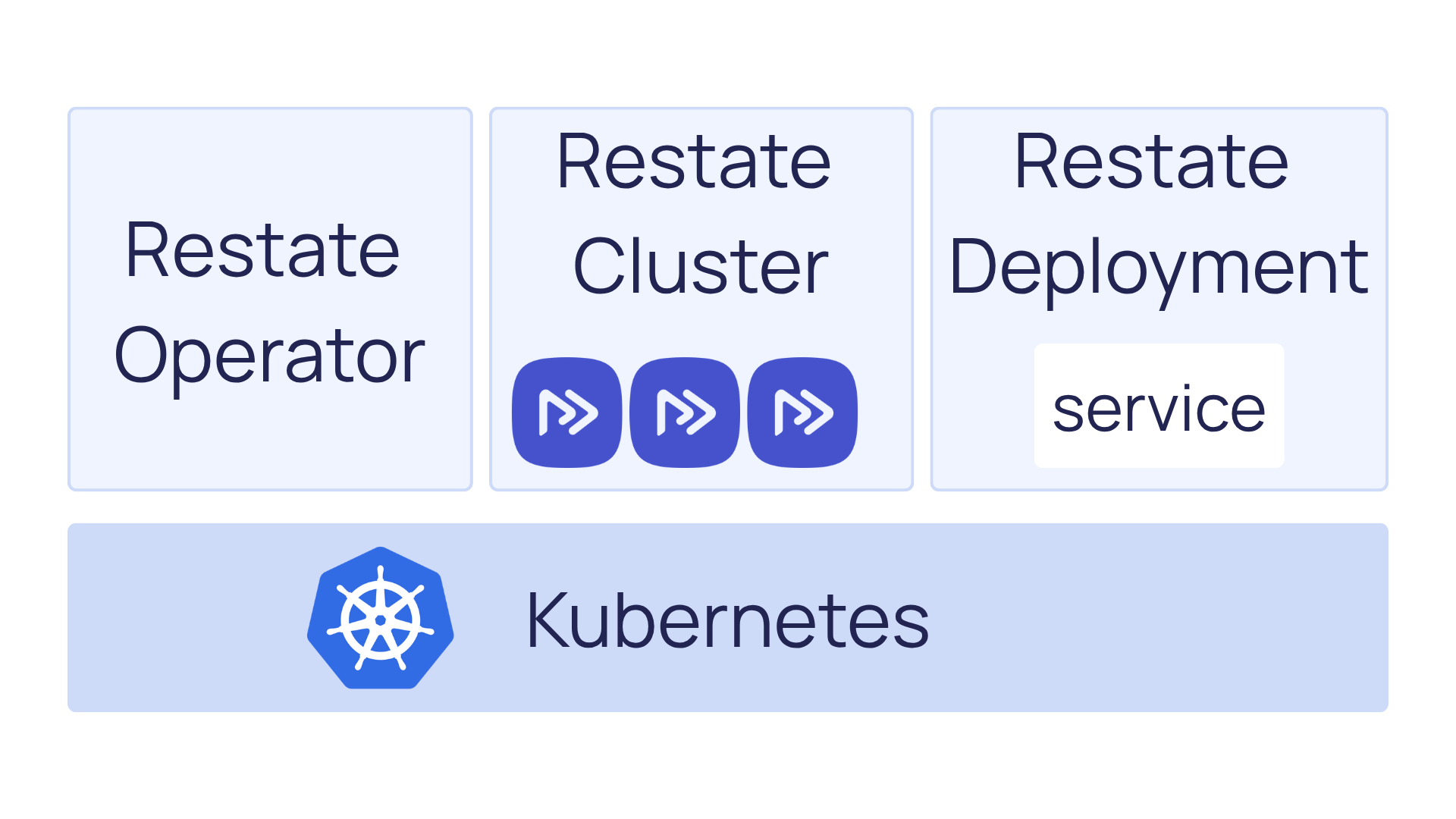 Kubernetes deployments with Restate Operator
