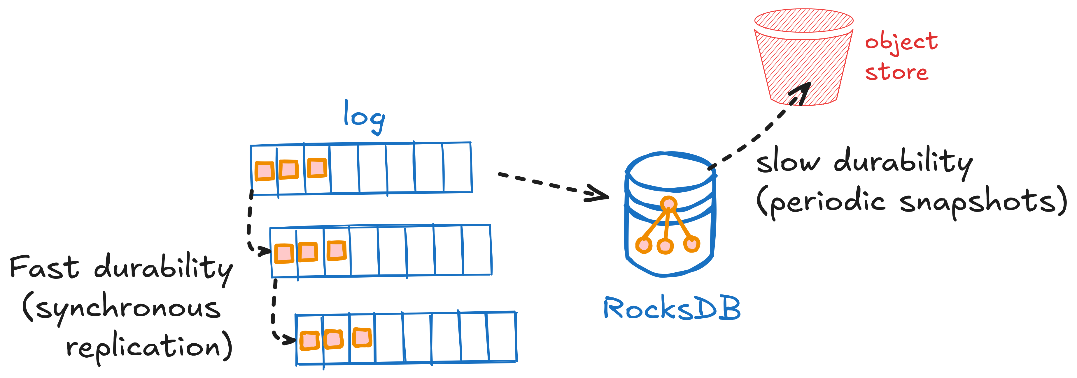 Durability and storage with RocksDB