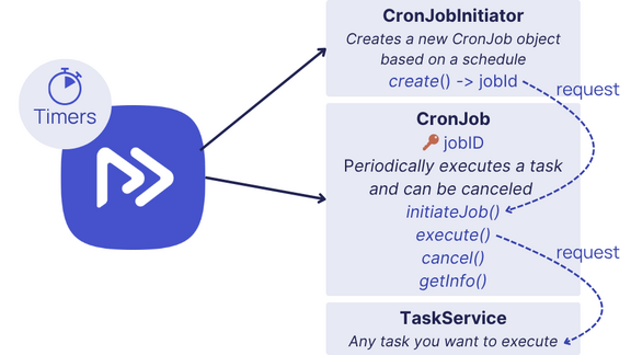 Cron Jobs Diagram