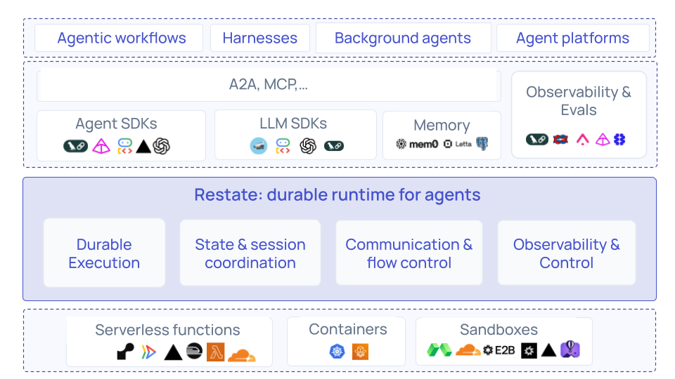 Restate in the AI stack