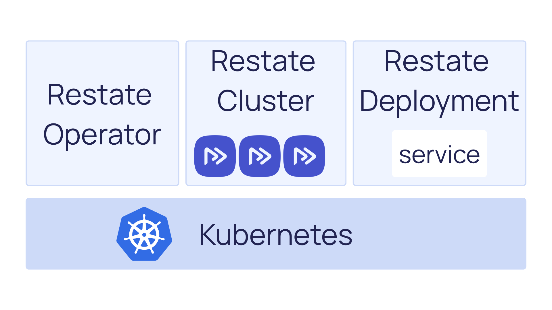 restate-on-kind-with-operator