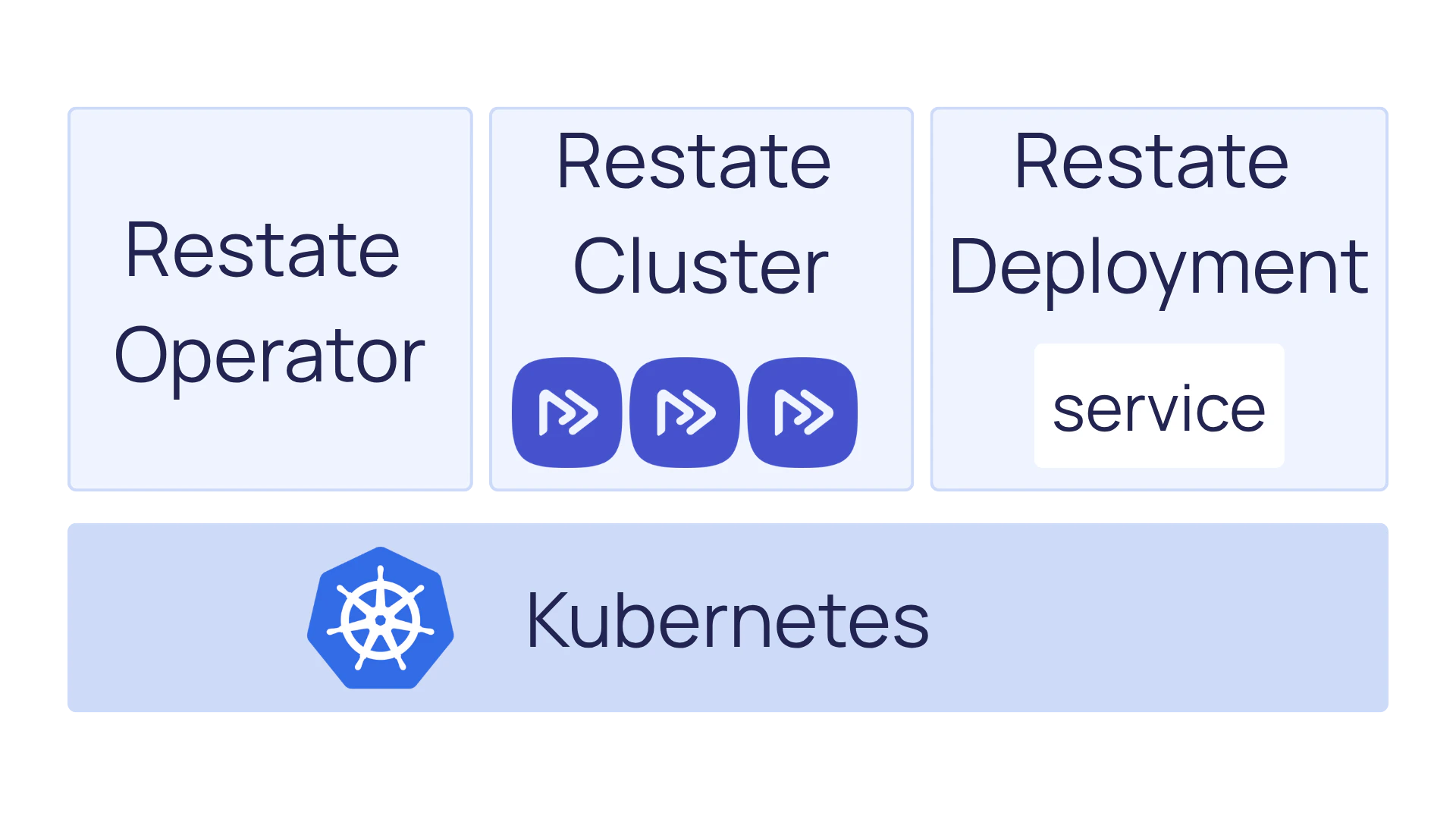 restate-on-kind-with-operator