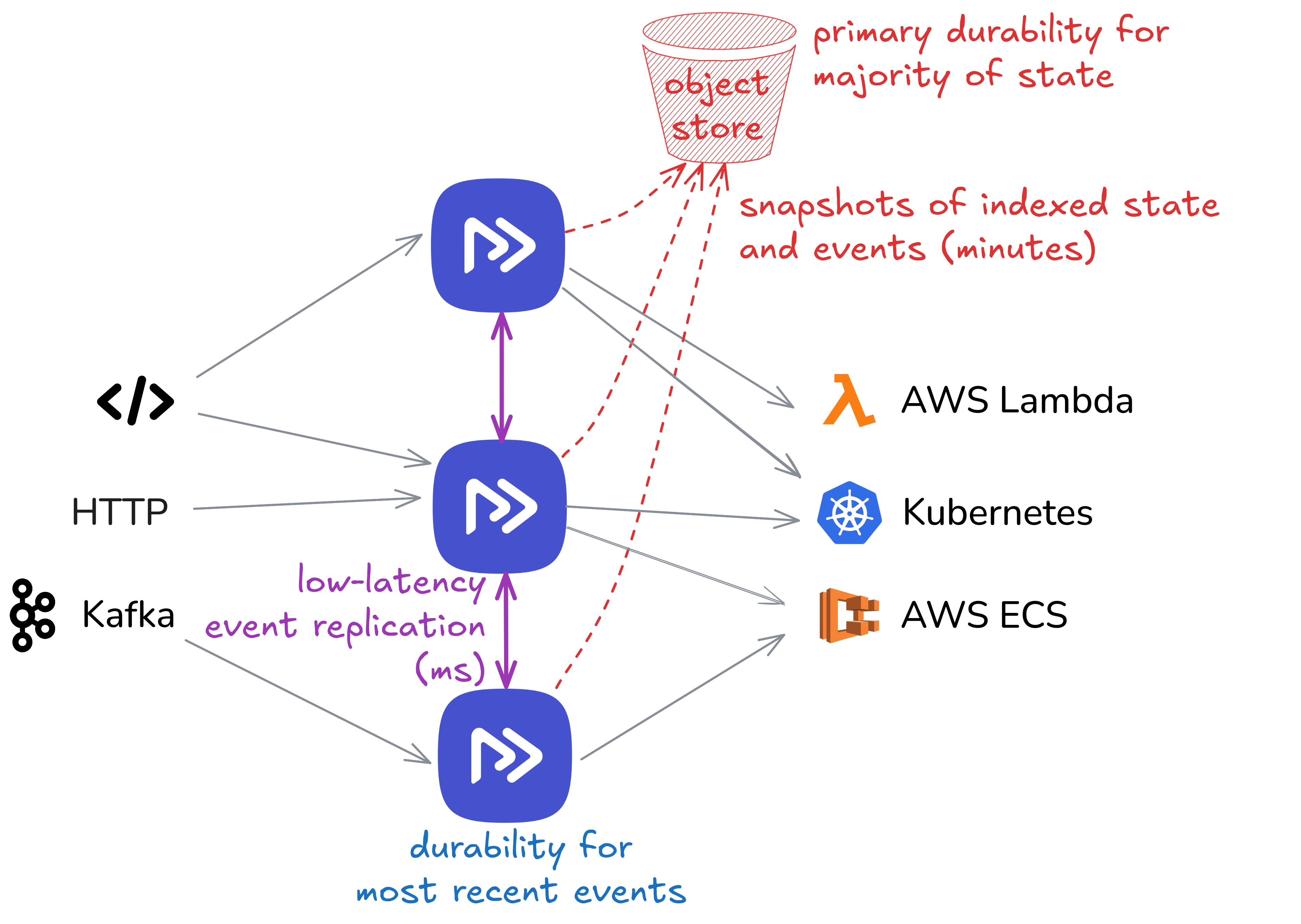 Restate Cluster Overview
