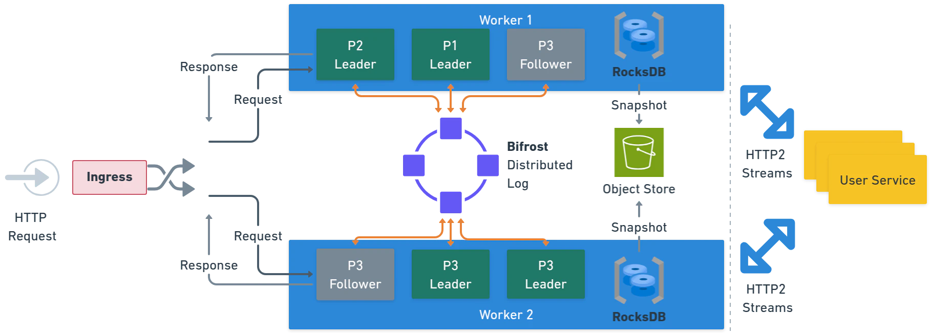 Restate invocation flow