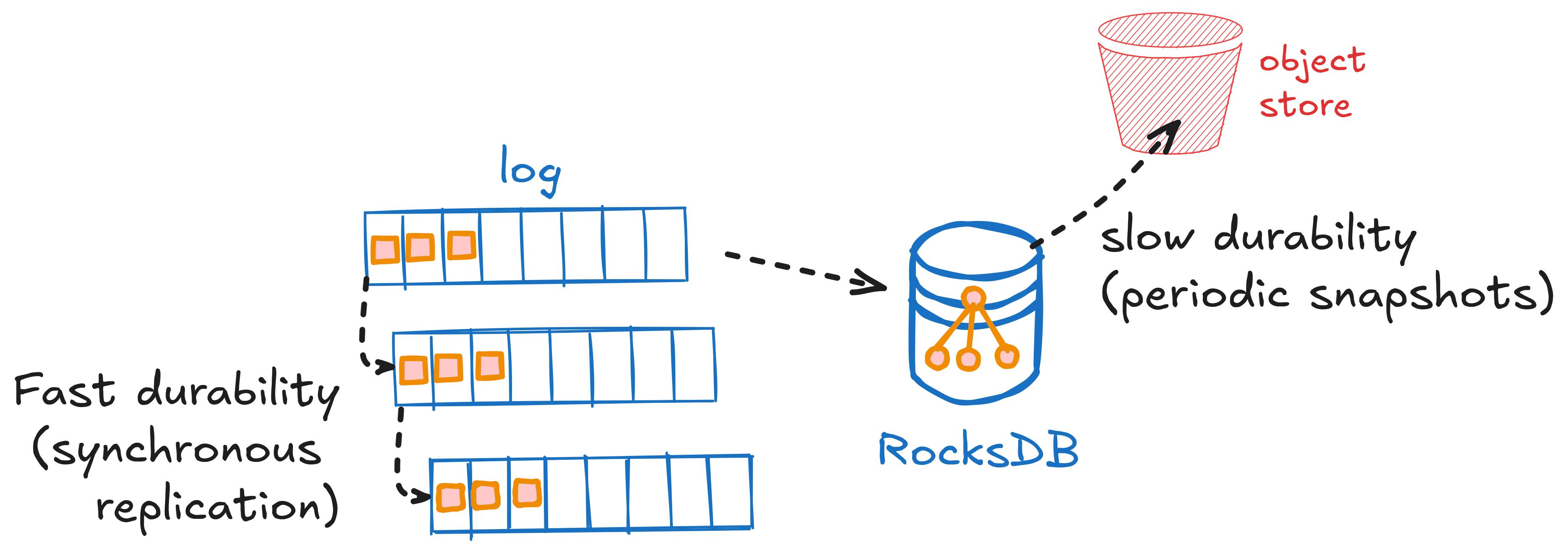 Durability and storage with RocksDB