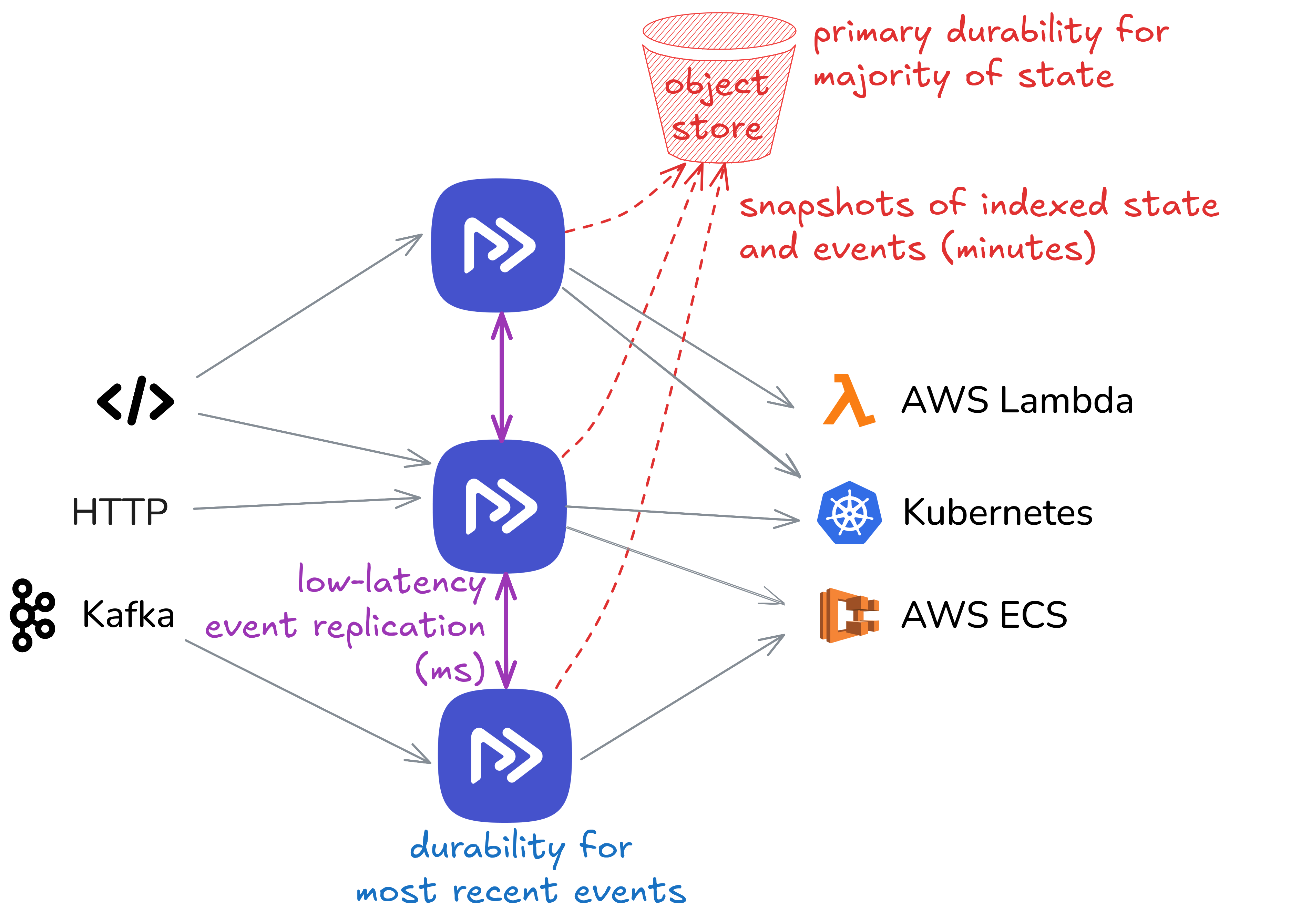 Restate Cluster Overview
