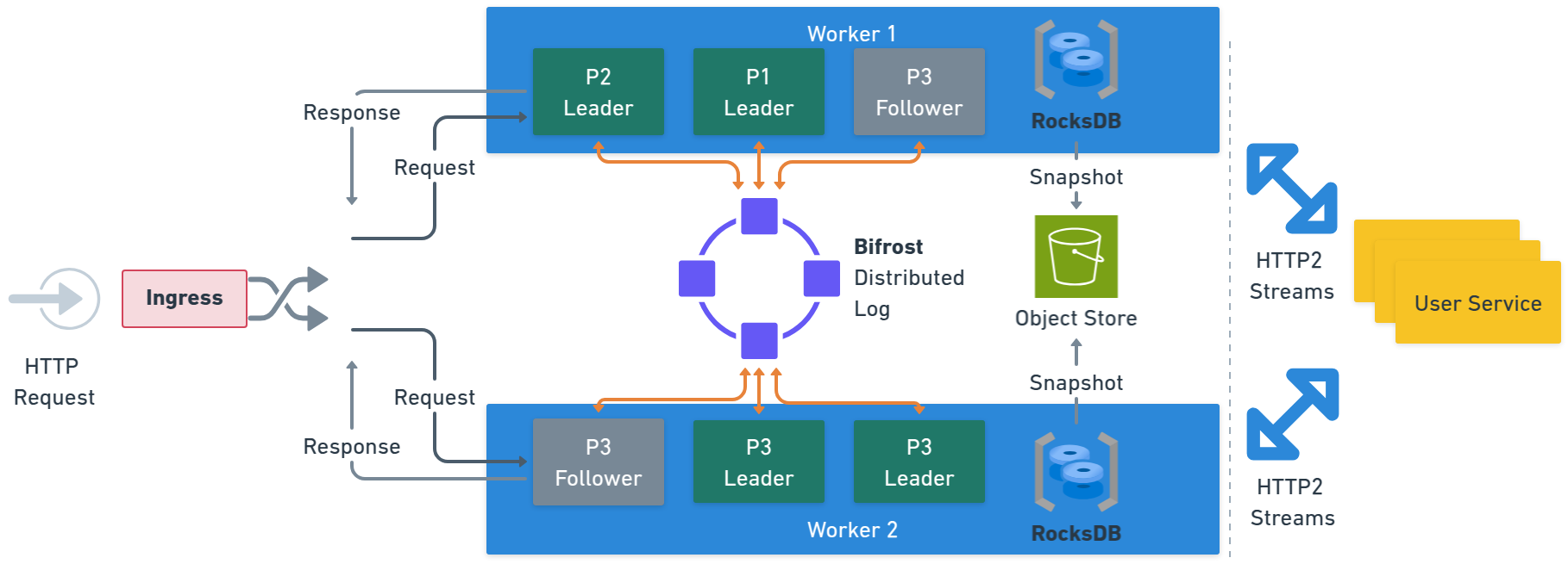 Restate invocation flow