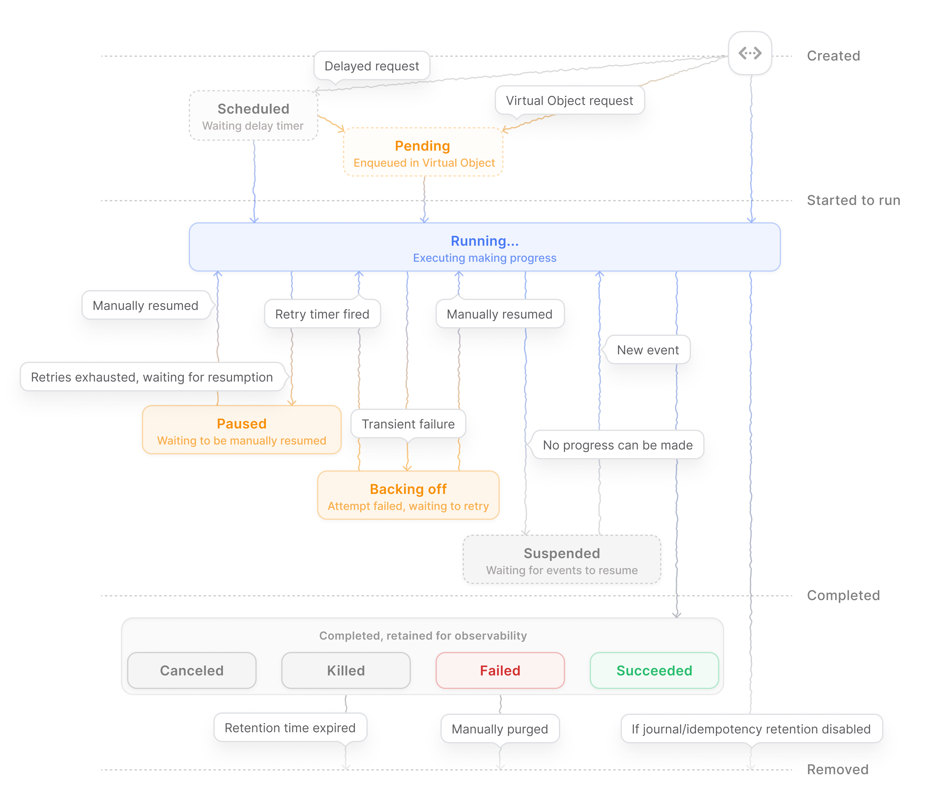 Invocation lifecycle