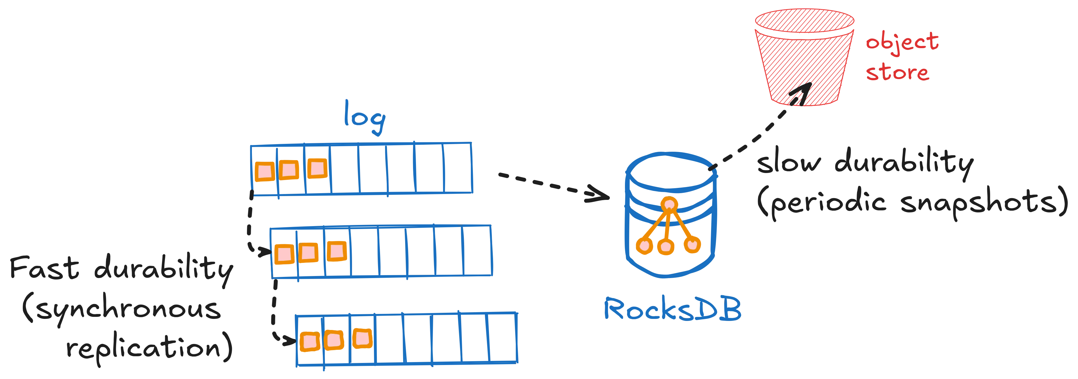 Durability and storage with RocksDB