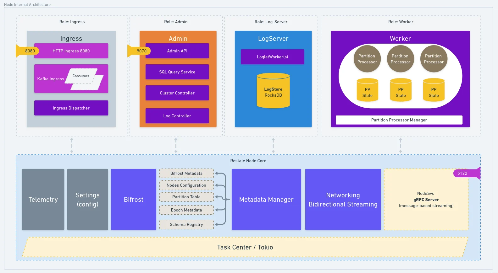 Restate Node internal architecture