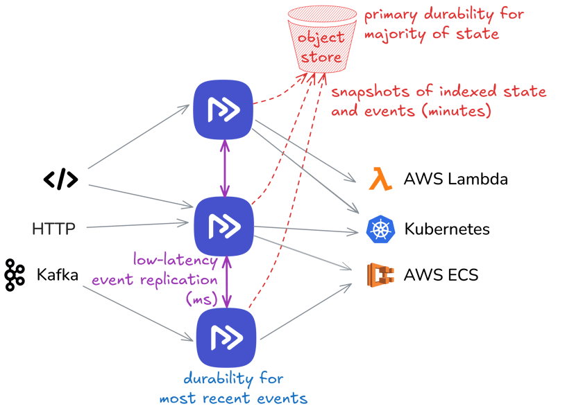 Restate Rust Restate Architecture - Restate