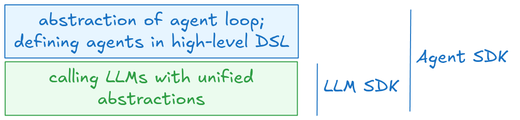 Diagram showing LLM SDKs vs Agent SDKs architecture