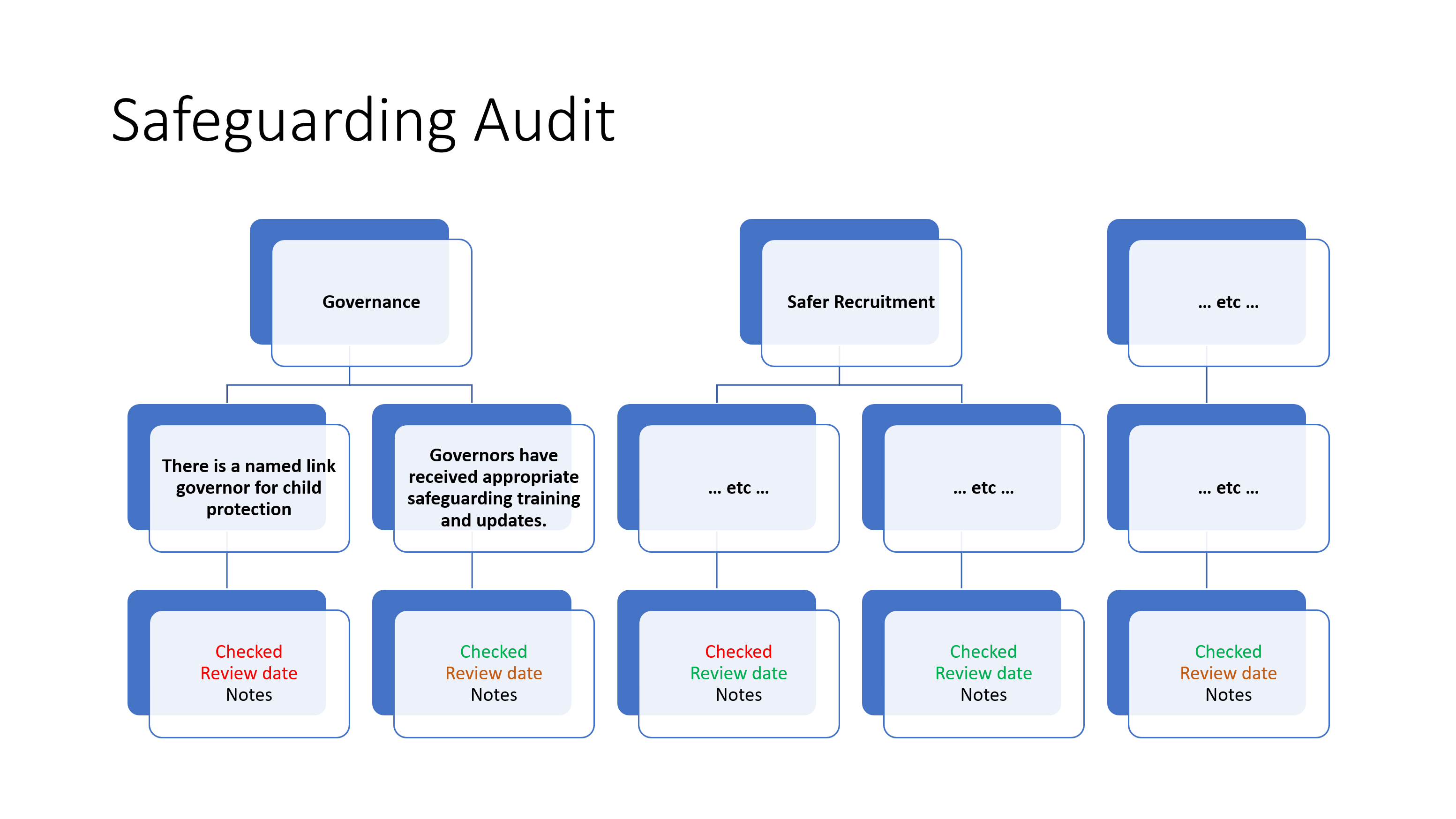 Safeguarding audit overview