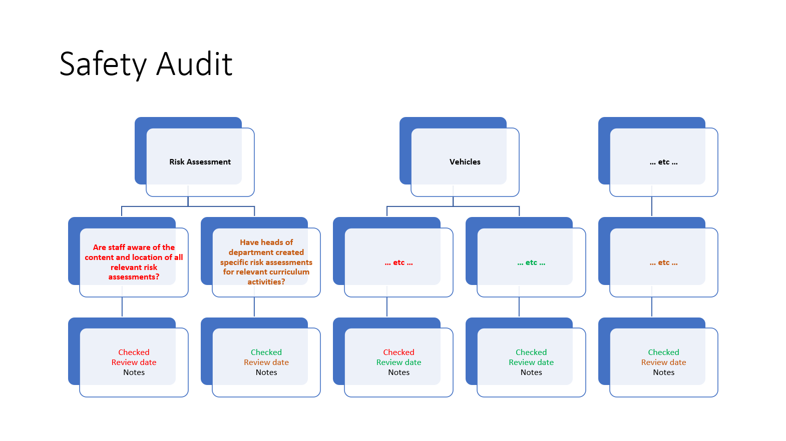 Safety audit overview