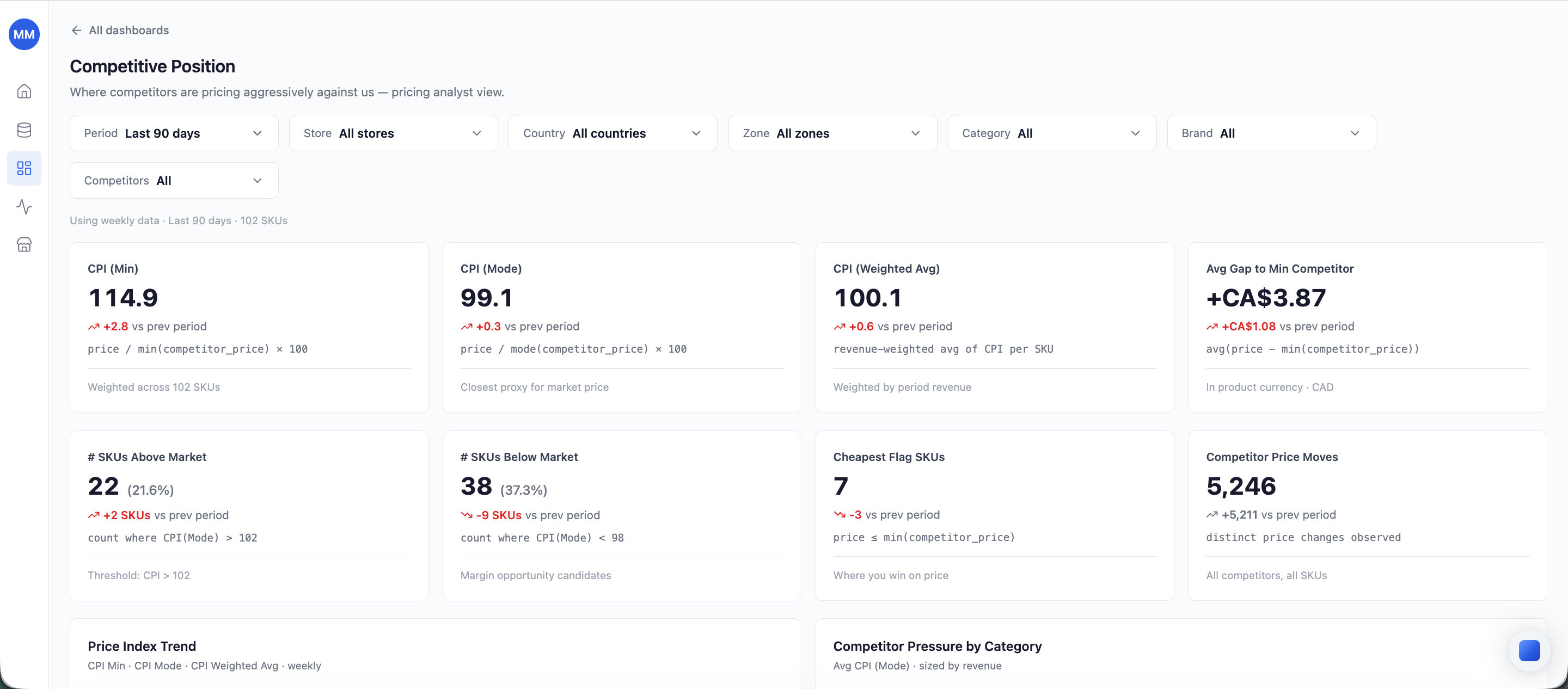 An open dashboard with the global filter bar and KPI widgets