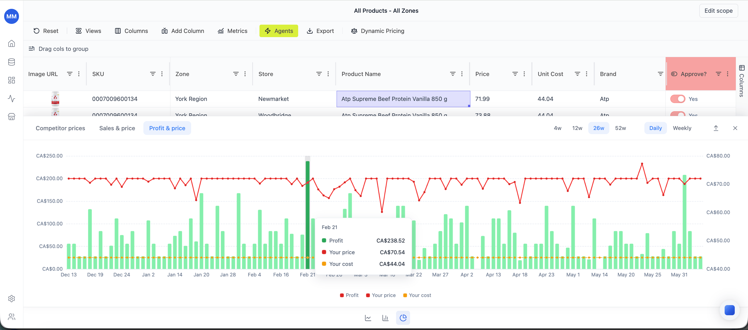 Profit & price tab - profit bars with price and cost reference lines