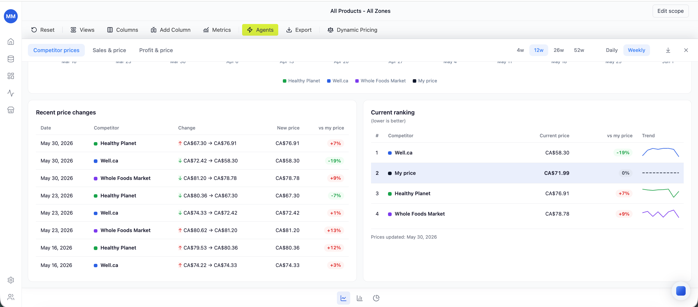 Competitor prices tab - Recent price changes and Current ranking
