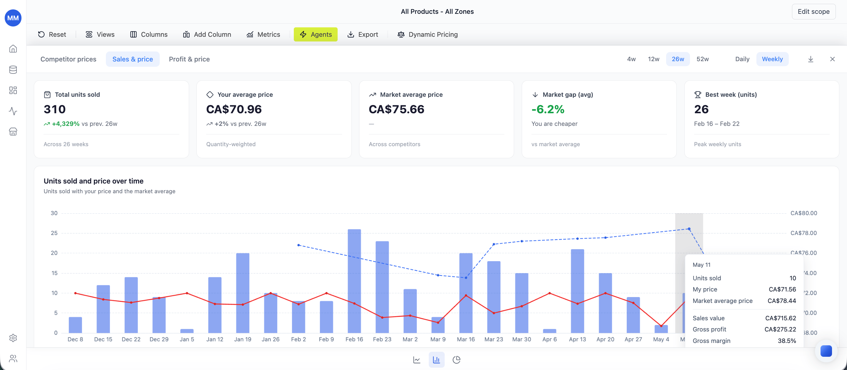 Sales & price tab - summary view with KPI cards above the chart