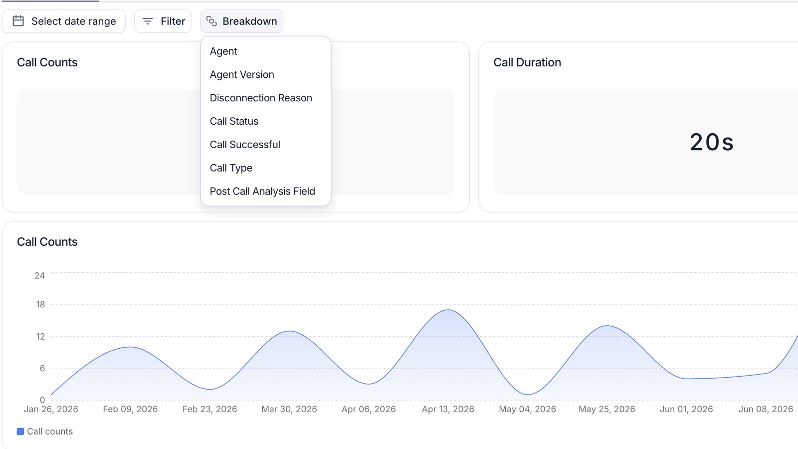 Breakdown menu open on the analytics dashboard listing Agent, Agent Version, Disconnection Reason, Call Status, Call Successful, Call Type, and Post Call Analysis Field.