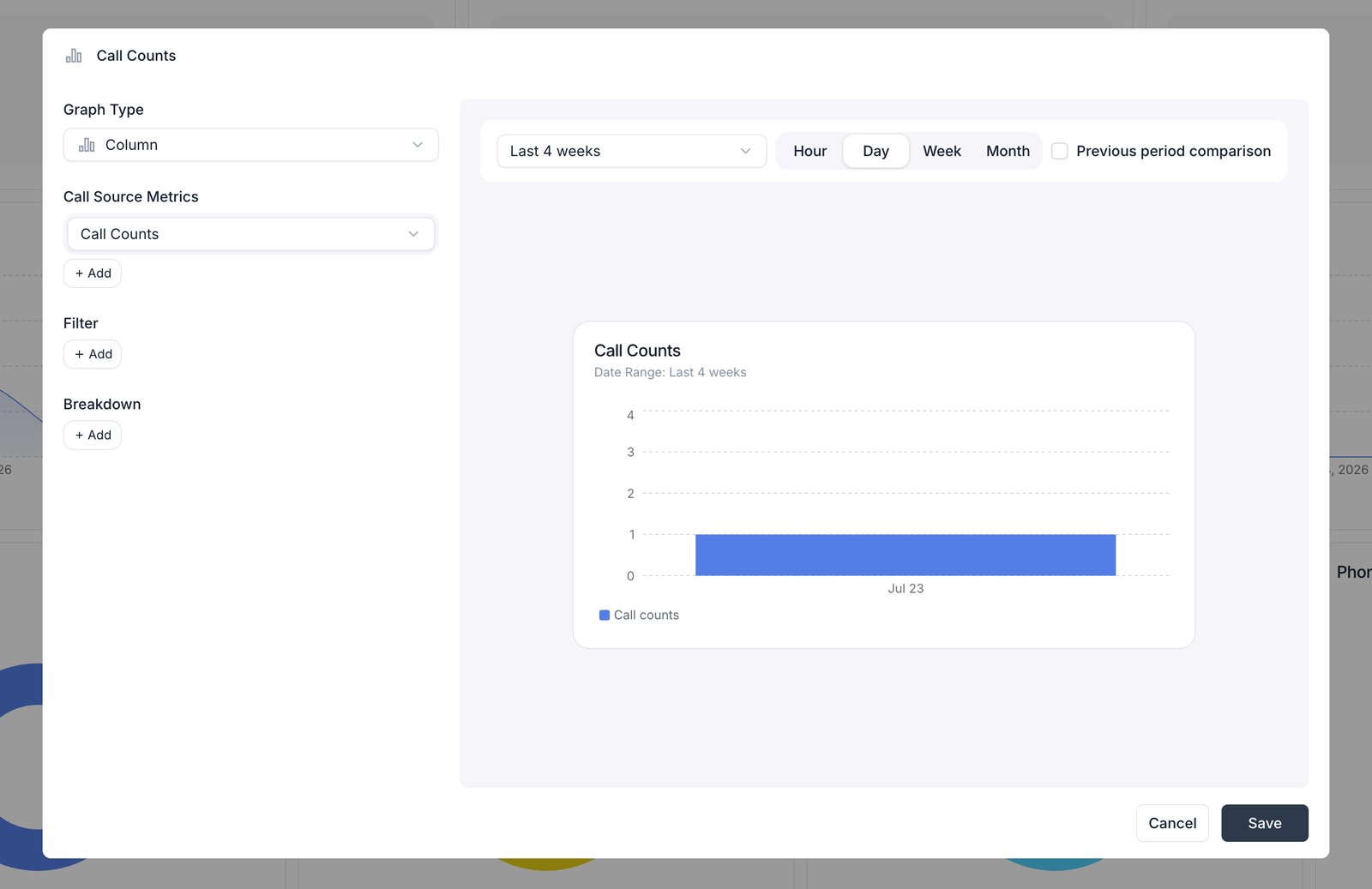 Chart editor showing Graph Type set to Column, Call Source Metrics set to Call Counts, Filter and Breakdown sections with Add buttons, a Last 4 weeks range with an Hour, Day, Week, Month toggle and a Previous period comparison checkbox, and a live preview of the resulting chart.