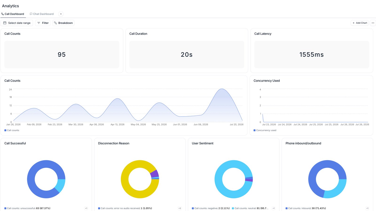 Analytics page in the Retell dashboard with Call Dashboard and Chat Dashboard tabs, the date range picker, Filter and Breakdown controls, and an Add Chart button, above charts for call counts, call duration, call latency, concurrency used, call successful, disconnection reason, user sentiment, and phone inbound versus outbound.