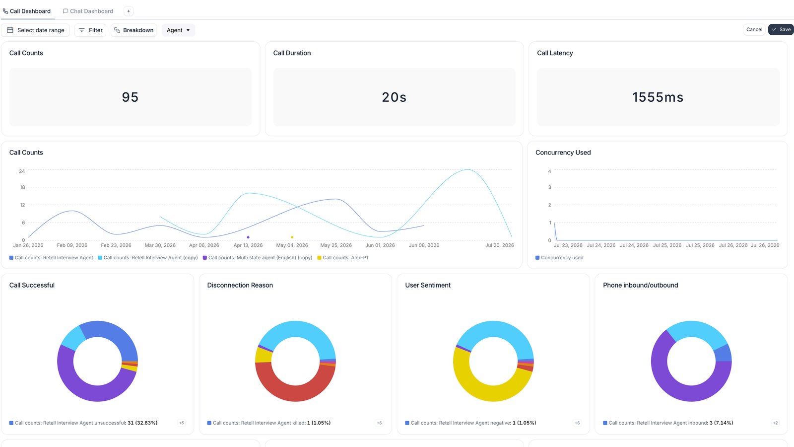 Analytics dashboard after adding an agent breakdown, with Cancel and Save buttons shown in the header where Add Chart normally sits.