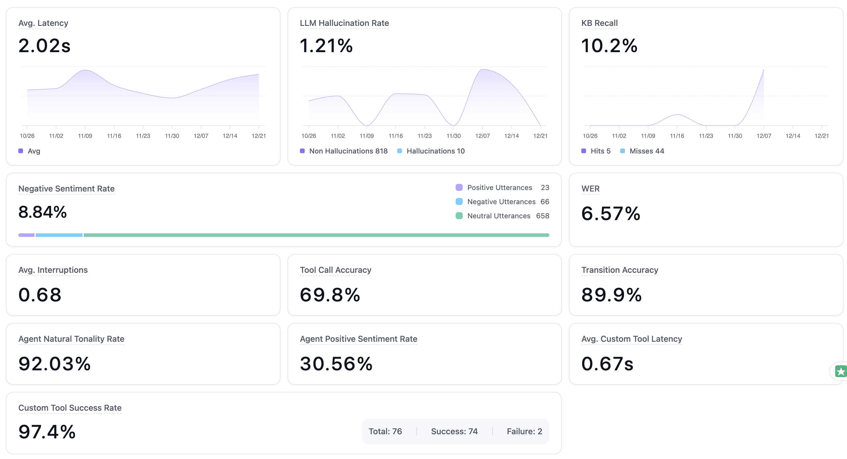 Trend charts for various performance metrics