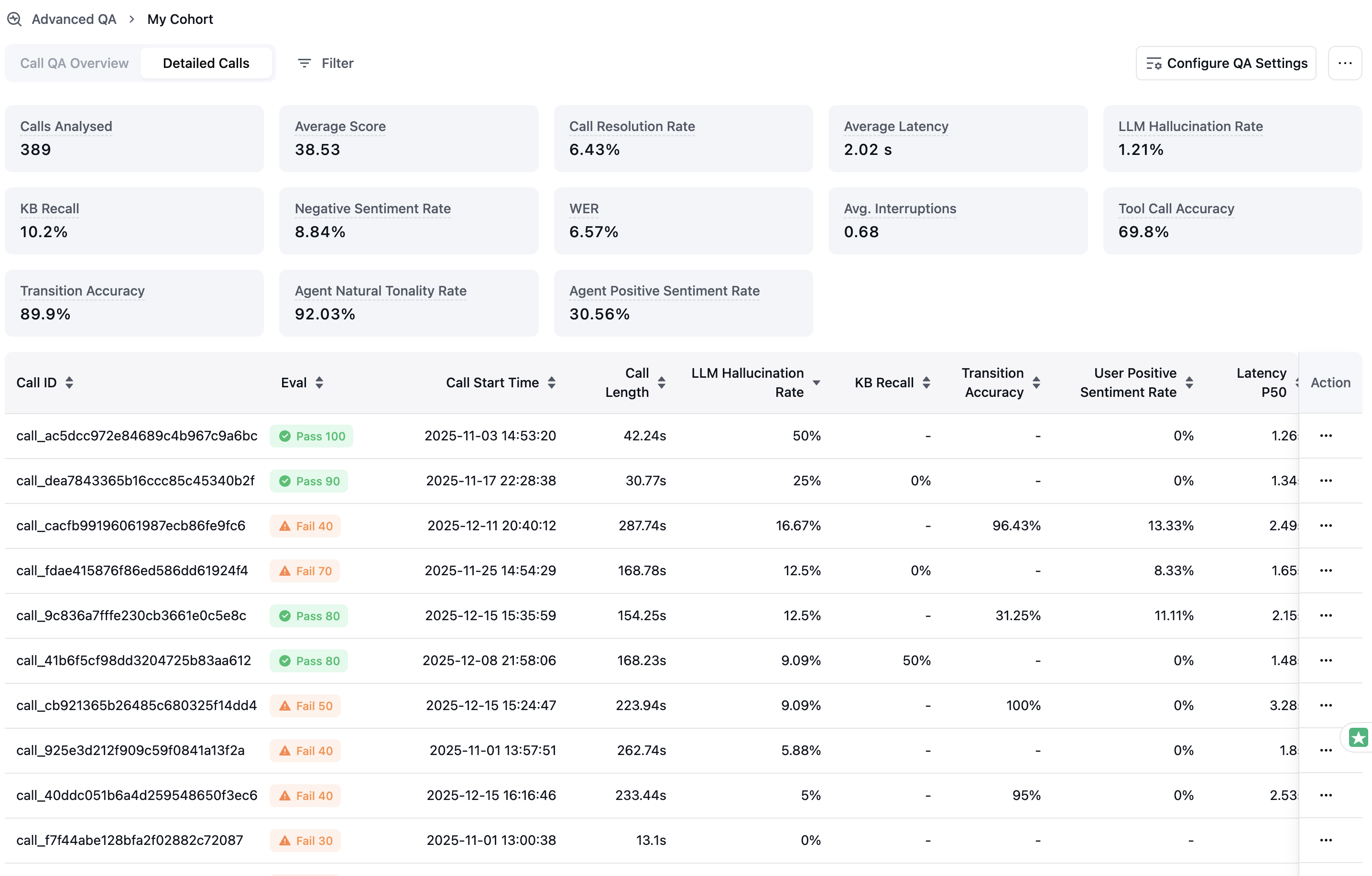 Detailed calls table with sortable columns