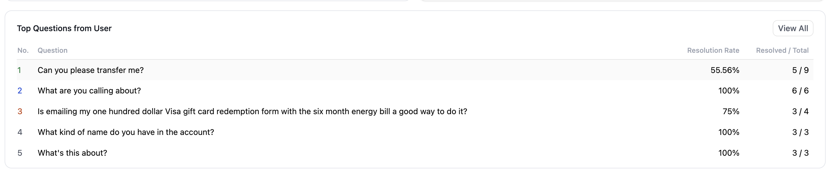 Top questions from users with resolution rates
