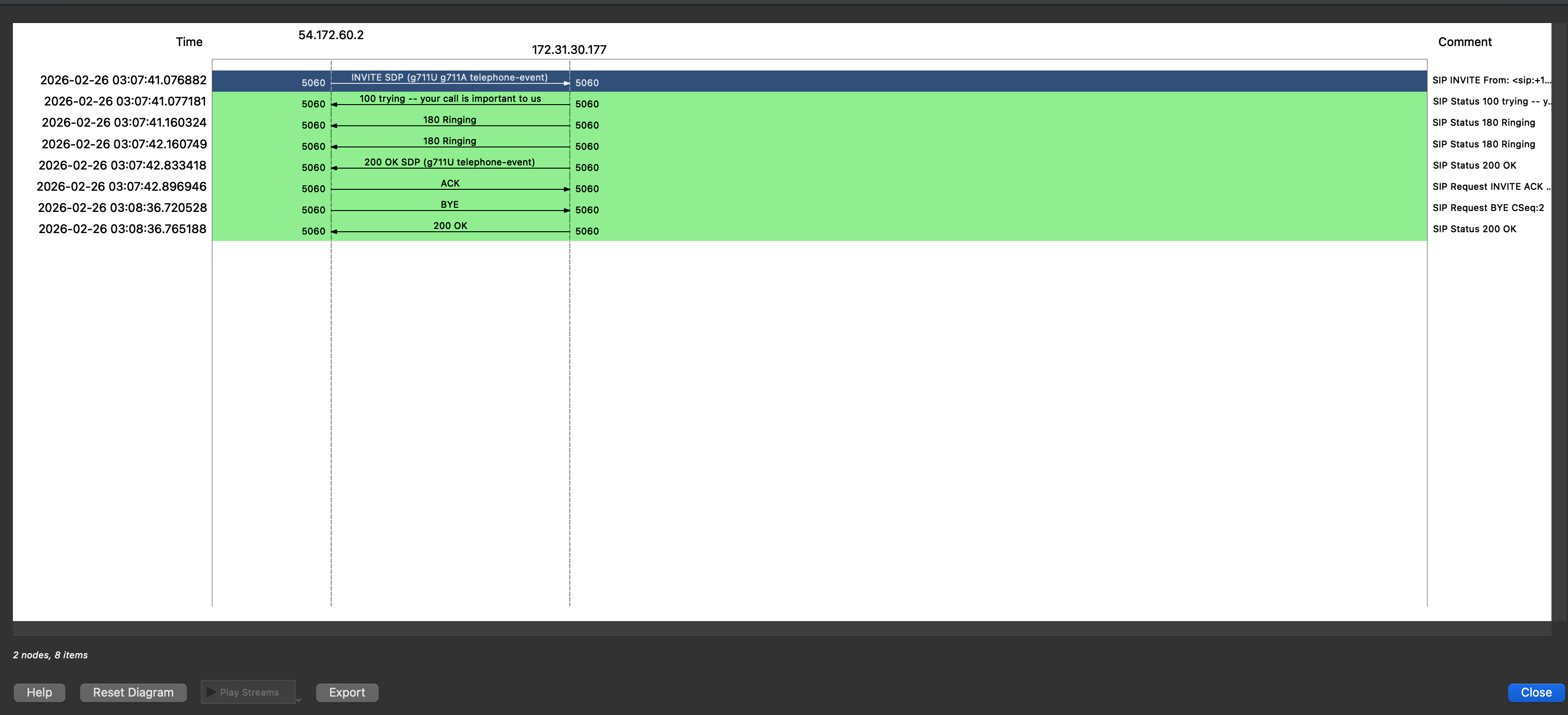 SIP flow sequence ladder diagram with INVITE, 100 Trying, 180 Ringing, 200 OK, ACK, and BYE messages