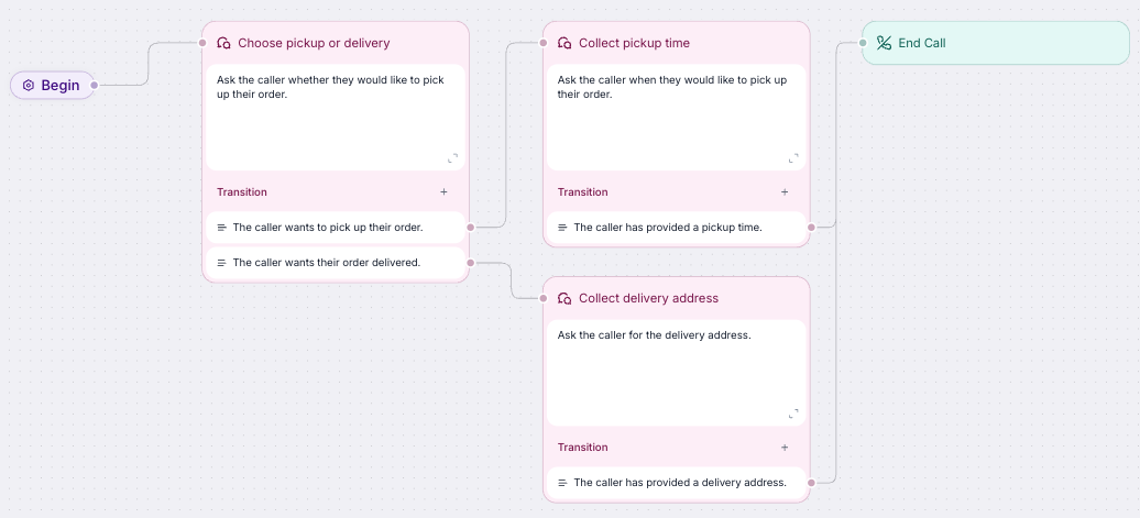 Separate conversation nodes for choosing pickup or delivery and collecting the details for each option