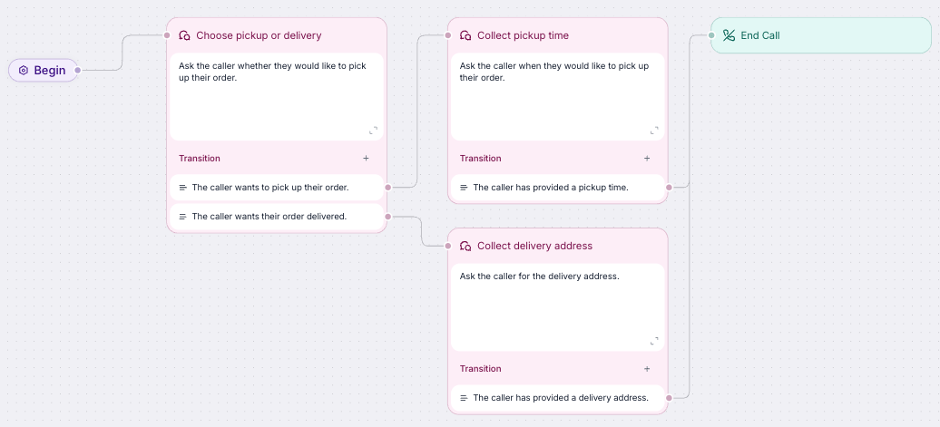 Separate conversation nodes for choosing pickup or delivery and collecting the details for each option
