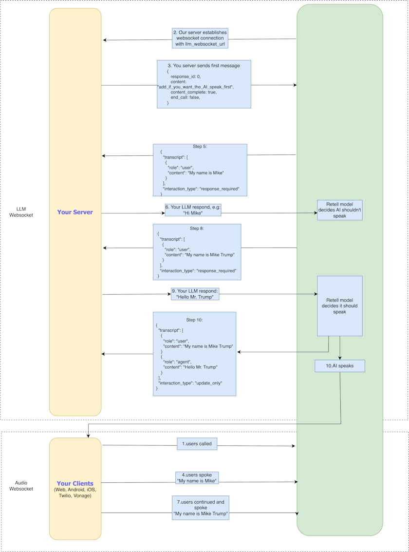 Custom LLM Overview Retell AI custom-llm-overview-retell-ai