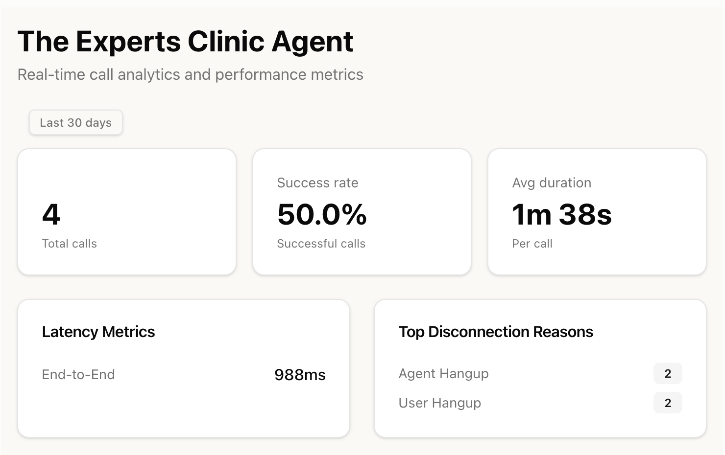 Retell AI analytics widget in Claude for The Experts Clinic Agent over the last 30 days, showing 4 total calls, a 50.0% success rate, a 1m 38s average duration, 988 ms end-to-end latency, and disconnection reasons split between agent hangup and user hangup.