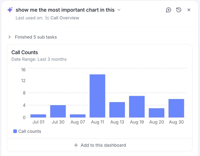 Conductor conversation displaying a Call Counts bar chart for the last three months, with the Add to this dashboard button below the chart.